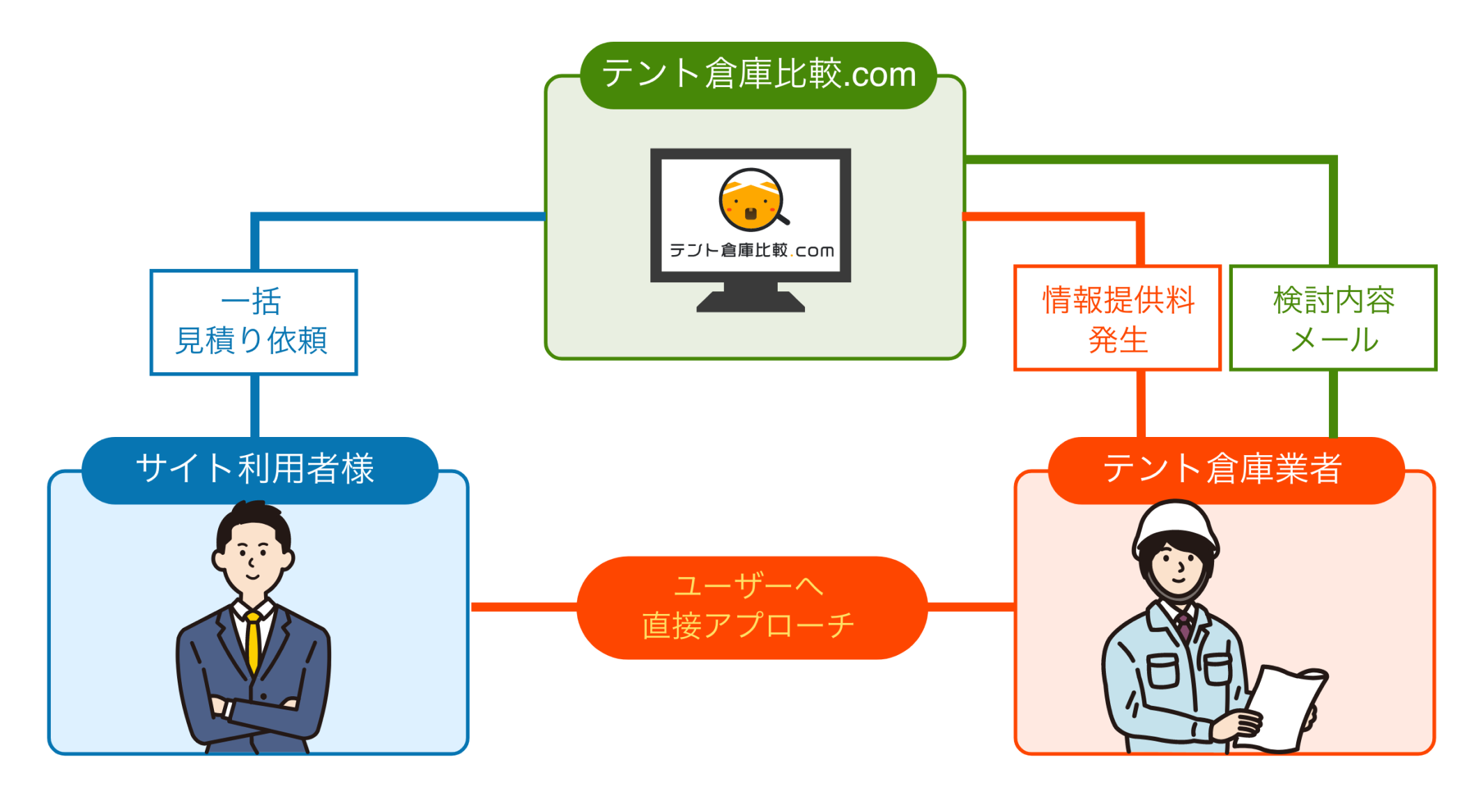 見込み客ご紹介までの流れ